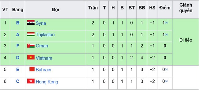 Bảng xếp hạng ĐT Việt Nam tại Asian Cup 2023 mới nhất: Việt Nam lên thứ 3, Indo cuối bảng - Ảnh 10.