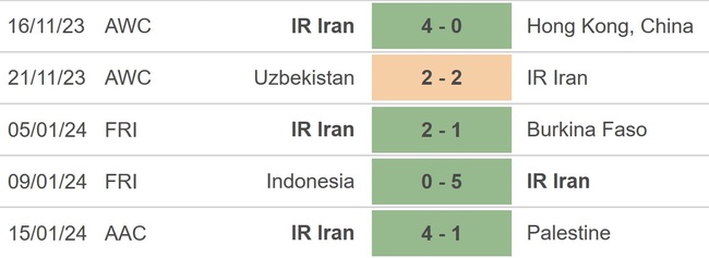 Nhận định bóng đá Hong Kong vs Iran (00h30, 20/1), Asian Cup 2023 vòng bảng - Ảnh 2.