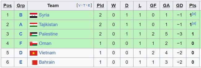 Bảng xếp hạng các đội xếp thứ 3 Asian Cup 2023 mới nhất: ĐT Việt Nam có cơ hội đi tiếp - Ảnh 2.