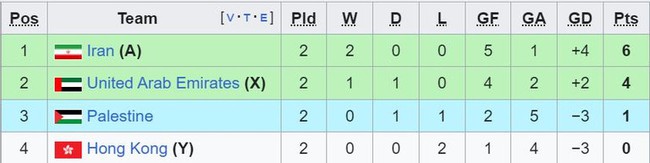 Thắng liên tiếp ở bảng C, Iran giành vé thứ 4 vào vòng loại trực tiếp Asian Cup 2023 - Ảnh 3.
