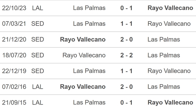 Nhận định bóng đá Vallecano vs Las Palmas (20h00, 20/1), La Liga vòng 21 - Ảnh 3.