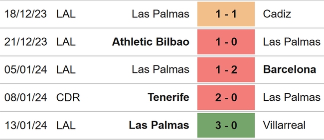 Nhận định bóng đá Vallecano vs Las Palmas (20h00, 20/1), La Liga vòng 21 - Ảnh 5.
