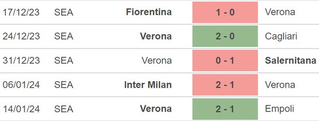 Nhận định Roma vs Verona (00h00, 21/1), Serie A vòng 21 - Ảnh 4.