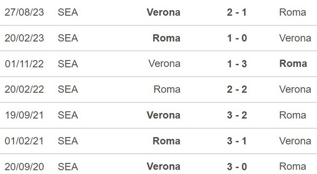 Nhận định Roma vs Verona (00h00, 21/1), Serie A vòng 21 - Ảnh 2.