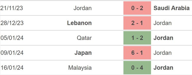 Nhận định bóng đá Jordan vs Hàn Quốc (18h30, 20/1), Asian Cup 2023 - Ảnh 3.