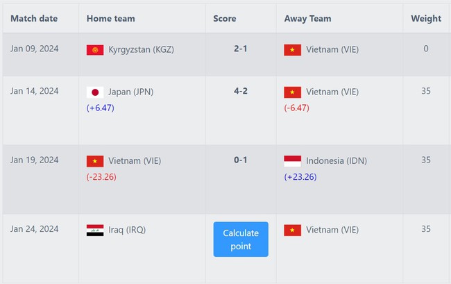 Tin nóng thể thao sáng 20/1: ĐT Việt Nam bị trừ gần 30 điểm, báo châu Á nhớ tới thầy Park sau thất bại của HLV Troussier - Ảnh 2.