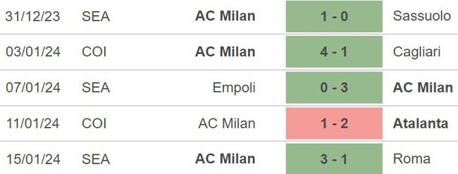 Nhận định Udinese vs Milan (02h45, 21/1), Serie A vòng 21 - Ảnh 5.