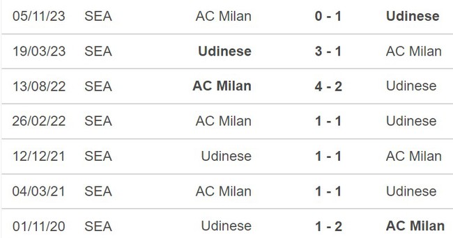 Nhận định Udinese vs Milan (02h45, 21/1), Serie A vòng 21 - Ảnh 3.