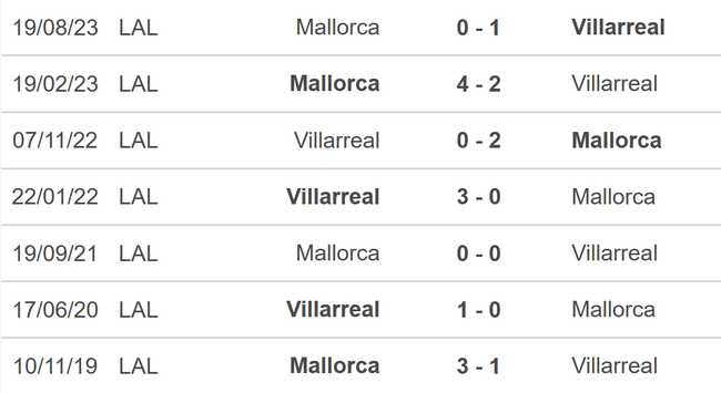 Nhận định bóng đá Villarreal vs Mallorca (22h15, 20/1), La Liga vòng 21 - Ảnh 4.