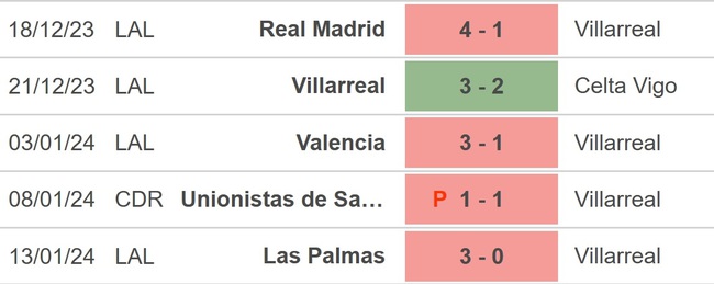 Nhận định bóng đá Villarreal vs Mallorca (22h15, 20/1), La Liga vòng 21 - Ảnh 2.