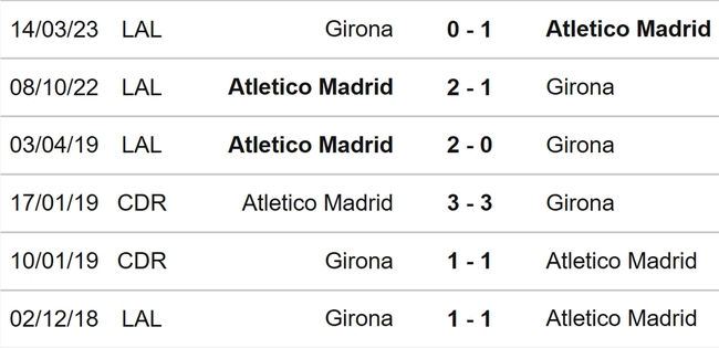 Nhận định bóng đá Girona vs Atletico (03h30, 4/1), vòng 19 La Liga - Ảnh 3.