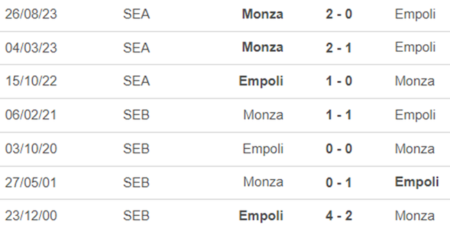 Lịch sử đối đầu Empoli vs Monza
