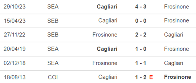 Lịch sử đối đầu Frosinone vs Cagliari