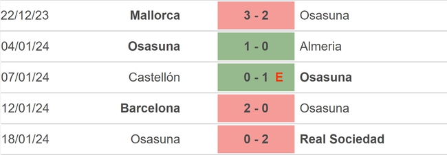 Nhận định bóng đá Osasuna vs Getafe (20h00, 21/1), vòng 21 La Liga - Ảnh 3.