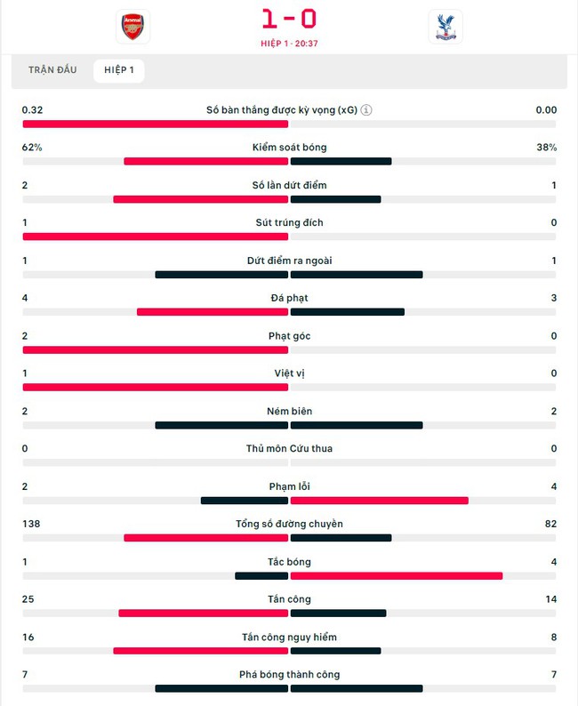 Trực tiếp bóng đá Arsenal vs Crystal Palace (1-0): Gabriel mở tỉ số (H1) - Ảnh 5.