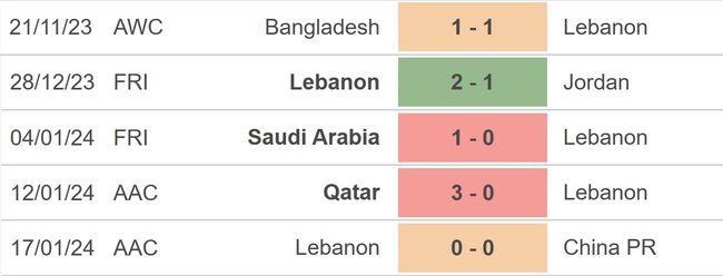 Nhận định bóng đá Tajikistan vs Lebanon (22h00, 22/1), Asian Cup 2023 vòng bảng - Ảnh 3.