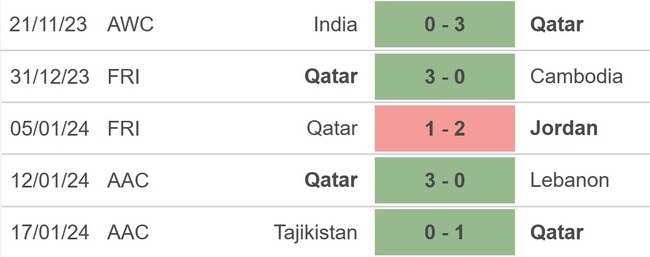 Nhận định bóng đá Qatar vs Trung Quốc (22h00, 22/1), Asian Cup 2023 vòng bảng - Ảnh 2.