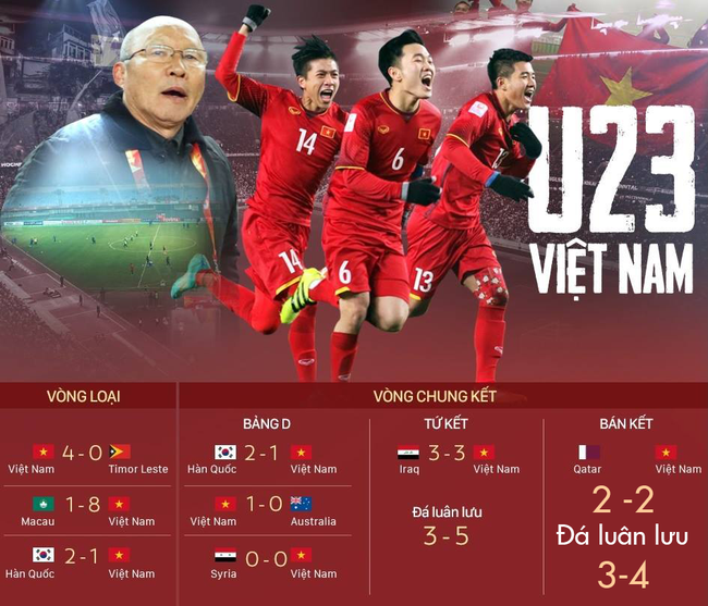 Sau thất bại trước ĐT Indonesia, ĐT Việt Nam đứng lên với chức vô địch lịch sử, thiết lập hàng loạt kỷ lục đáng tự hào - Ảnh 3.