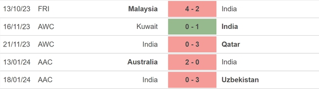 Nhận định bóng đá Syria vs Ấn Độ (18h30, 23/1), vòng bảng Asian Cup 2023 - Ảnh 4.
