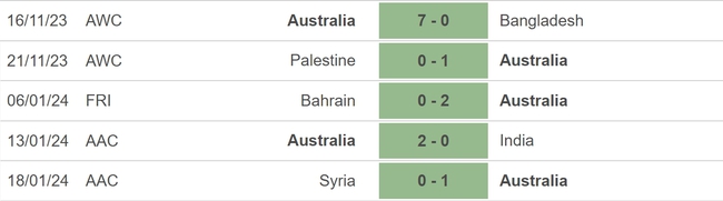 Nhận định bóng đá Australia vs Uzbekistan (18h30, 23/1), vòng bảng Asian Cup 2023 - Ảnh 3.