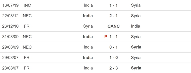 Nhận định bóng đá Syria vs Ấn Độ (18h30, 23/1), vòng bảng Asian Cup 2023 - Ảnh 5.