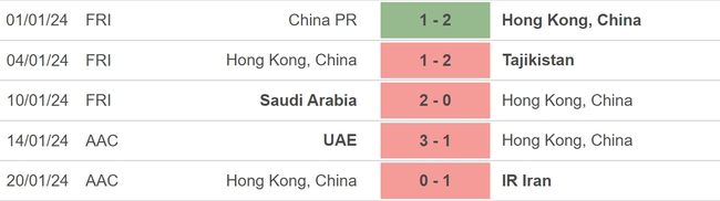 Nhận định bóng đá Hong Kong (TQ) vs Palestine (22h00, 23/1), vòng bảng Asian Cup 2023 - Ảnh 3.