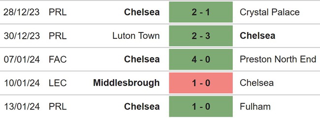 Nhận định bóng đá Chelsea vs Middlesbrough (03h00, 24/1), bán kết lượt về Cúp Liên đoàn Anh - Ảnh 3.