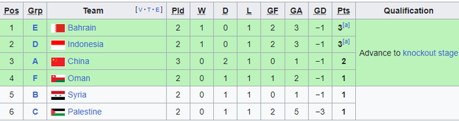 BXH các đội xếp thứ 3 ở Asian Cup 2023