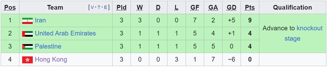 Bảng xếp hạng các đội xếp thứ 3 tại Asian Cup 2023: Syria, Palestine chắc chắn đi tiếp, Trung Quốc bị loại - Ảnh 5.