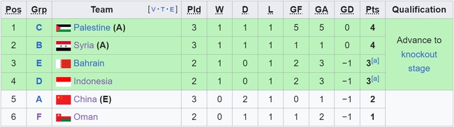 Trung Quốc chính thức bị loại với thành tích tệ nhất trong lịch sử tham dự Asian Cup - Ảnh 2.
