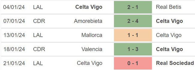Nhận định Celta Vigo vs Real Sociedad (03h30, 24/1), cúp Cúp nhà vua Tây Ban Nha - Ảnh 2.