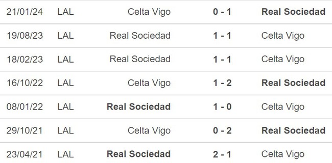 Nhận định Celta Vigo vs Real Sociedad (03h30, 24/1), cúp Cúp nhà vua Tây Ban Nha - Ảnh 4.