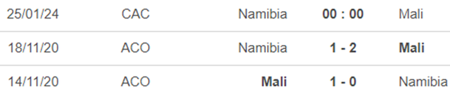 Lịch sử đối đầu Namibia vs Mali