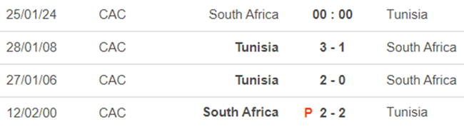 Lịch sử đối đầu Nam Phi vs Tunisia