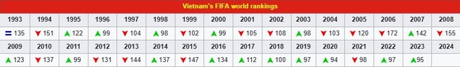 Ra khỏi top 100, ĐT Việt Nam đối diện với nhiều khó khăn ở các giải châu lục phía trước - Ảnh 3.
