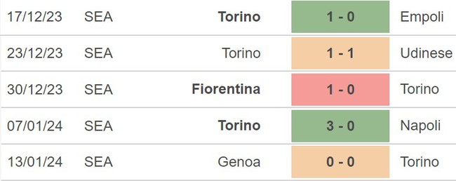 Nhận định Cagliari vs Torino (2h45, 27/1), Serie A vòng 22 - Ảnh 5.