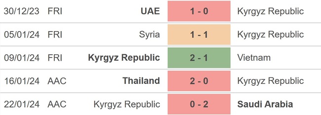 Nhận định bóng đá Kyrgyzstan vs Oman (22h00, 25/1), Asian Cup 2023 vòng bảng - Ảnh 2.