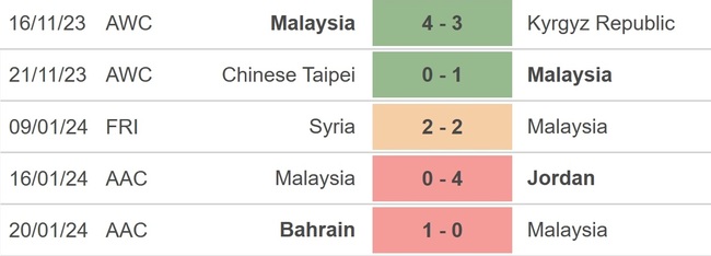 Nhận định bóng đá Hàn Quốc vs Malaysia (18h30, 25/1), Asian Cup 2023 vòng bảng - Ảnh 3.