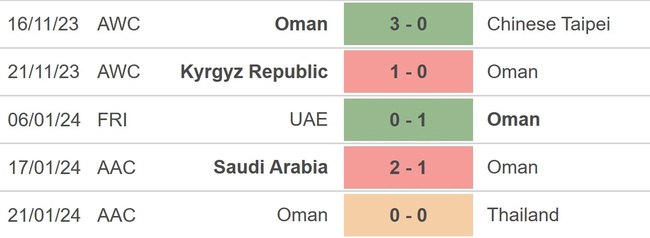 Nhận định bóng đá Kyrgyzstan vs Oman (22h00, 25/1), Asian Cup 2023 vòng bảng - Ảnh 3.