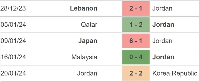 Nhận định bóng đá Jordan vs Bahrain (18h30, 25/1), vòng bảng Asian Cup 2023 - Ảnh 3.