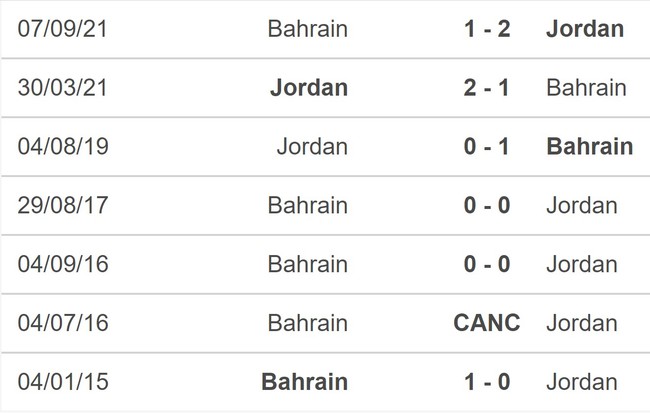 Nhận định bóng đá Jordan vs Bahrain (18h30, 25/1), vòng bảng Asian Cup 2023 - Ảnh 5.