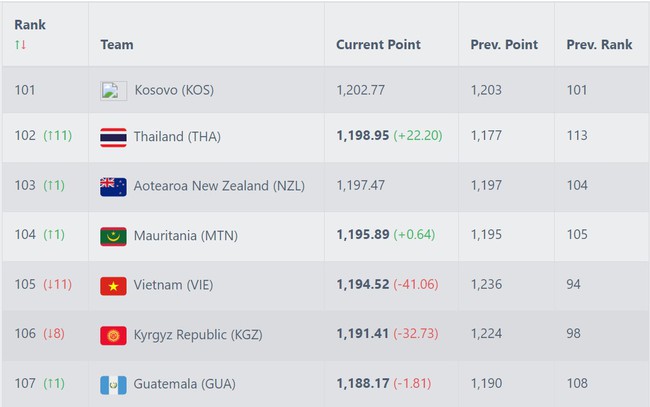 ĐT Việt Nam rớt khỏi Top 100 thế giới; mất ngôi đầu Đông Nam Á khi xếp dưới cả ĐT Thái Lan  - Ảnh 4.