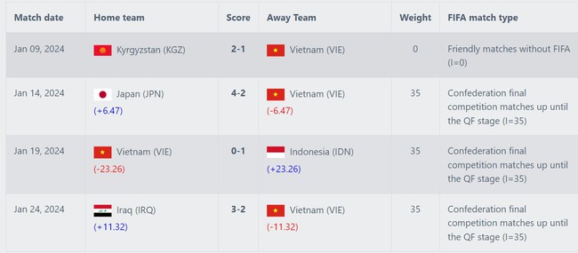 ĐT Việt Nam rớt khỏi Top 100 thế giới; mất ngôi đầu Đông Nam Á khi xếp dưới cả ĐT Thái Lan  - Ảnh 3.