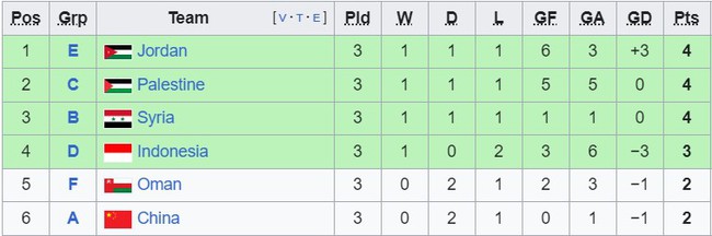 Bảng xếp hạng các đội xếp thứ 3 tại Asian Cup 2023: Indonesia giành vé đi tiếp - Ảnh 2.