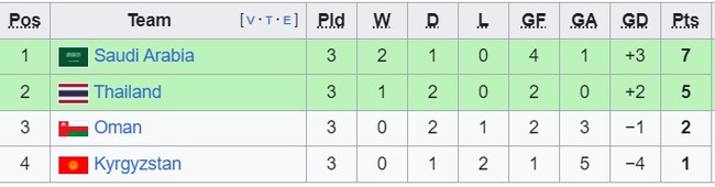 Bảng xếp hạng các đội xếp thứ 3 tại Asian Cup 2023: Indonesia giành vé đi tiếp - Ảnh 8.