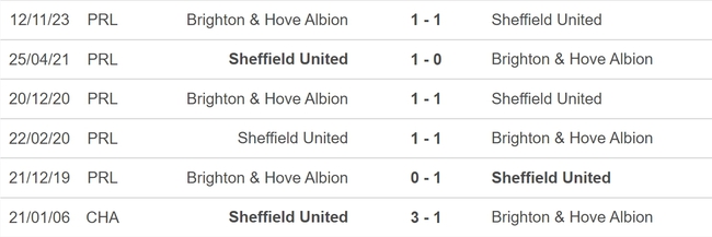 Nhận định bóng đá Sheffield vs Brighton (22h00, 27/1), vòng 4 FA Cup - Ảnh 5.