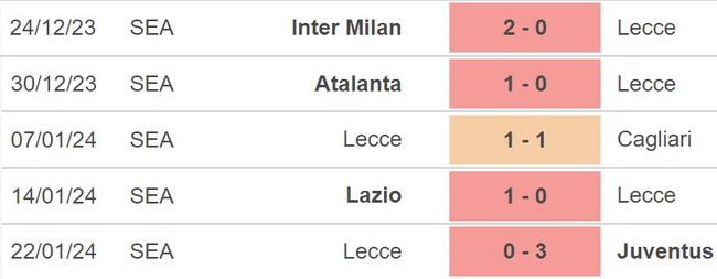 Nhận định Genoa vs Lecce (18h30, 28/1), Serie A vòng 22 - Ảnh 5.