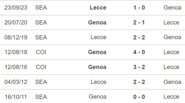 Nhận định Genoa vs Lecce (18h30, 28/1), Serie A vòng 22 - Ảnh 3.