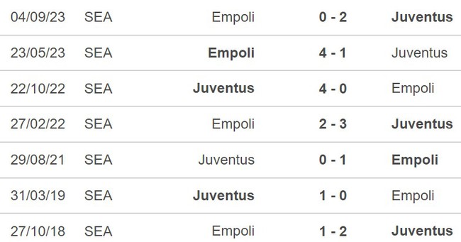 Nhận định Juventus vs Empoli (00h00, 28/1), Serie A vòng 22 - Ảnh 3.
