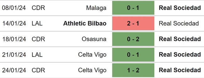Nhận định bóng đá Sociedad vs Vallecano (20h00, 27/1), La Liga vòng 21  - Ảnh 4.